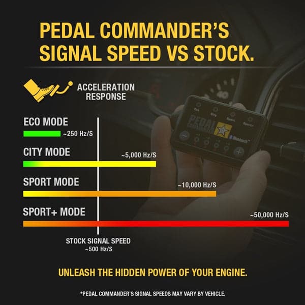 Merchant Pedal Commander PC19 has different signal speeds in each mod which represents different driving styles